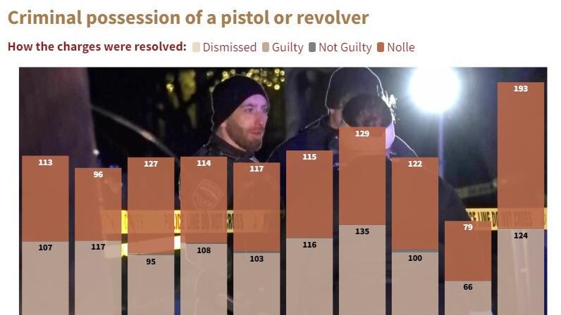A graphic of gun crime prosecution in Connecticut